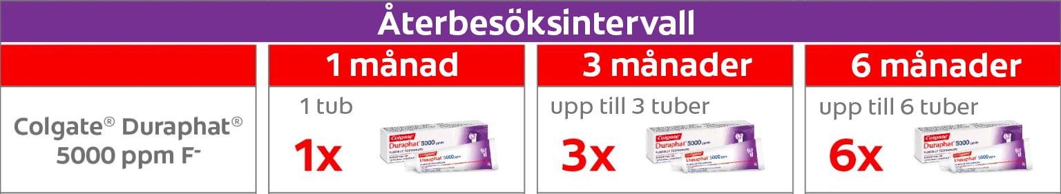 Colgate® Duraphat® fluortandkrämstub