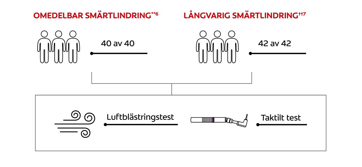 OMEDELBAR SMÄRTLINDRING